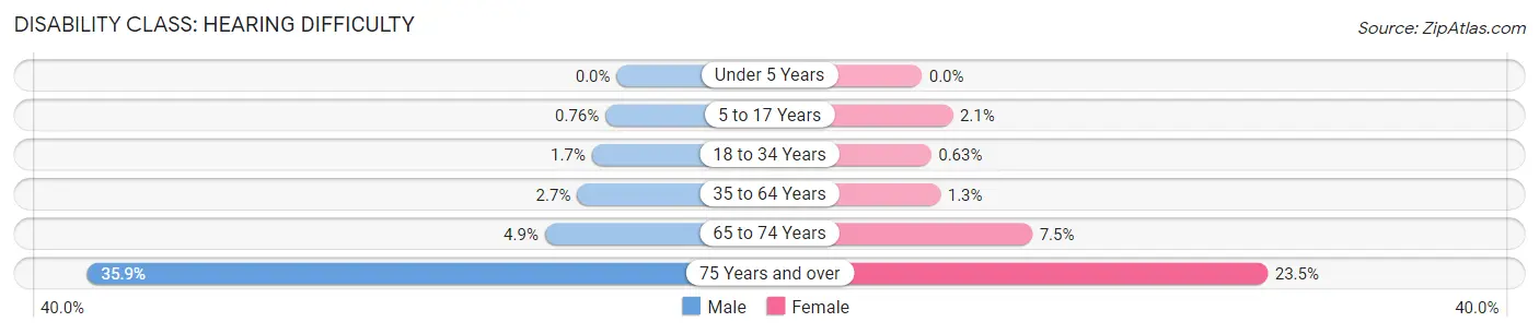 Disability in Palo Alto County: <span>Hearing Difficulty</span>