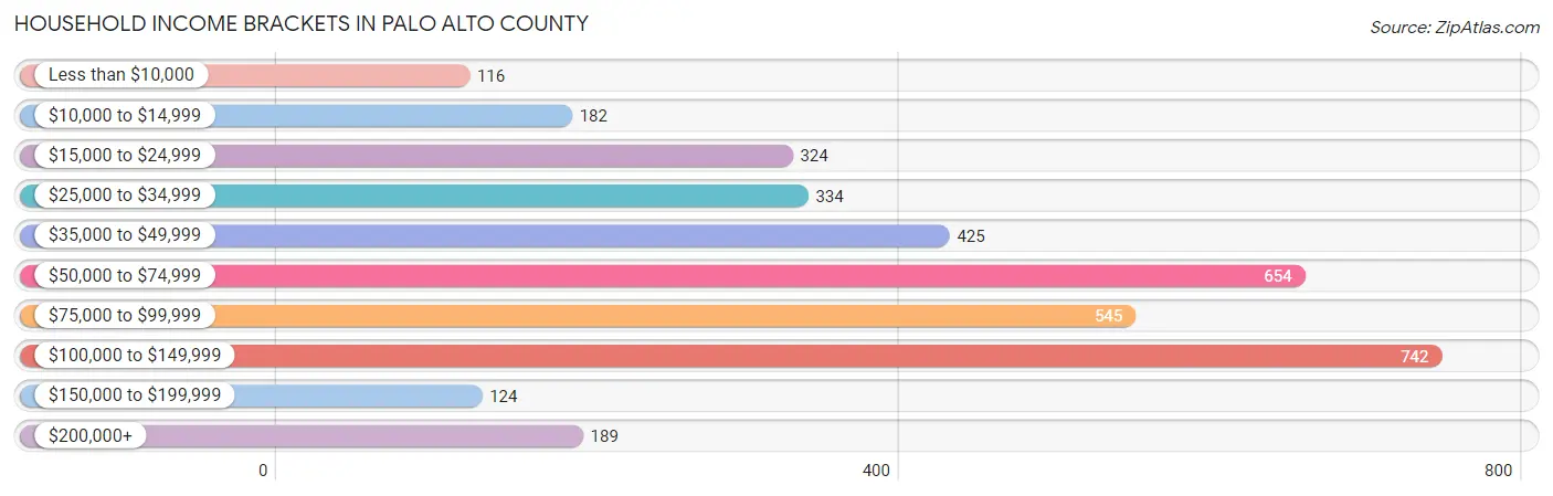 Household Income Brackets in Palo Alto County