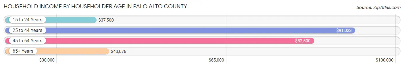 Household Income by Householder Age in Palo Alto County