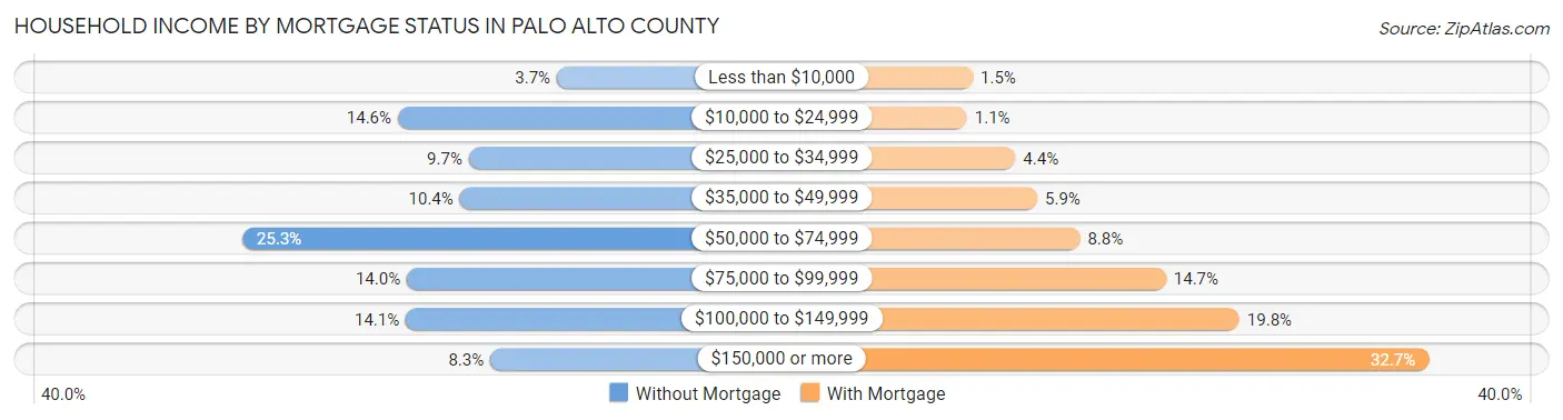 Household Income by Mortgage Status in Palo Alto County