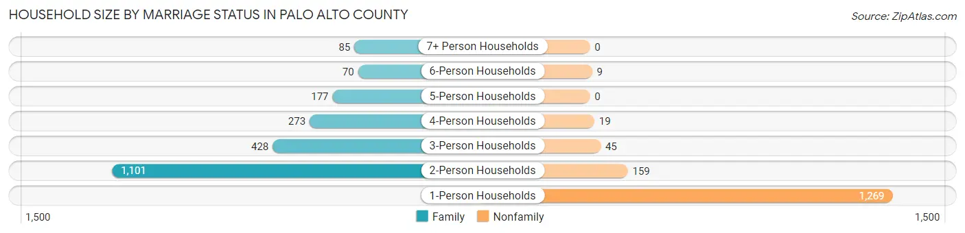 Household Size by Marriage Status in Palo Alto County