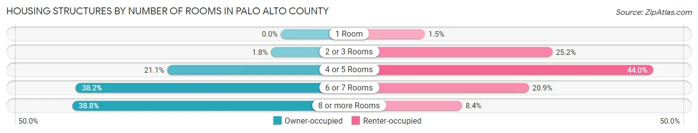 Housing Structures by Number of Rooms in Palo Alto County