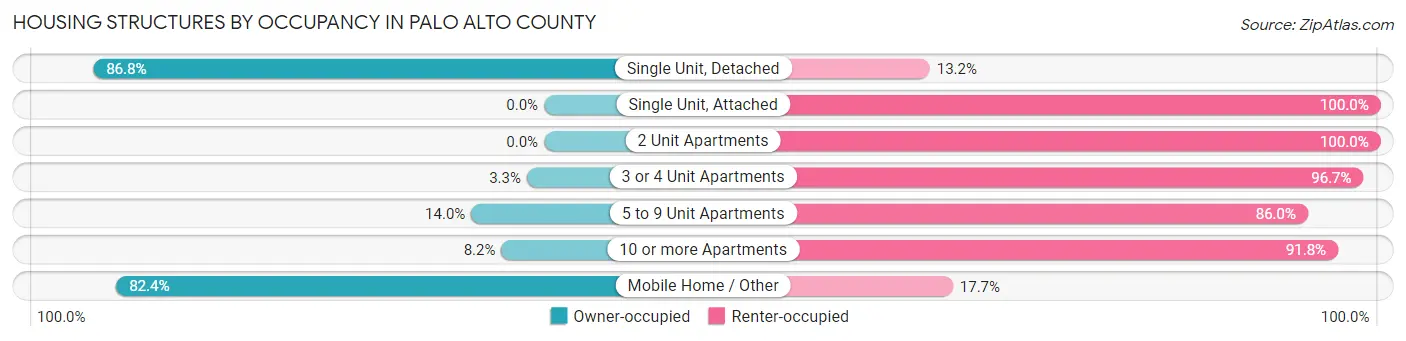 Housing Structures by Occupancy in Palo Alto County