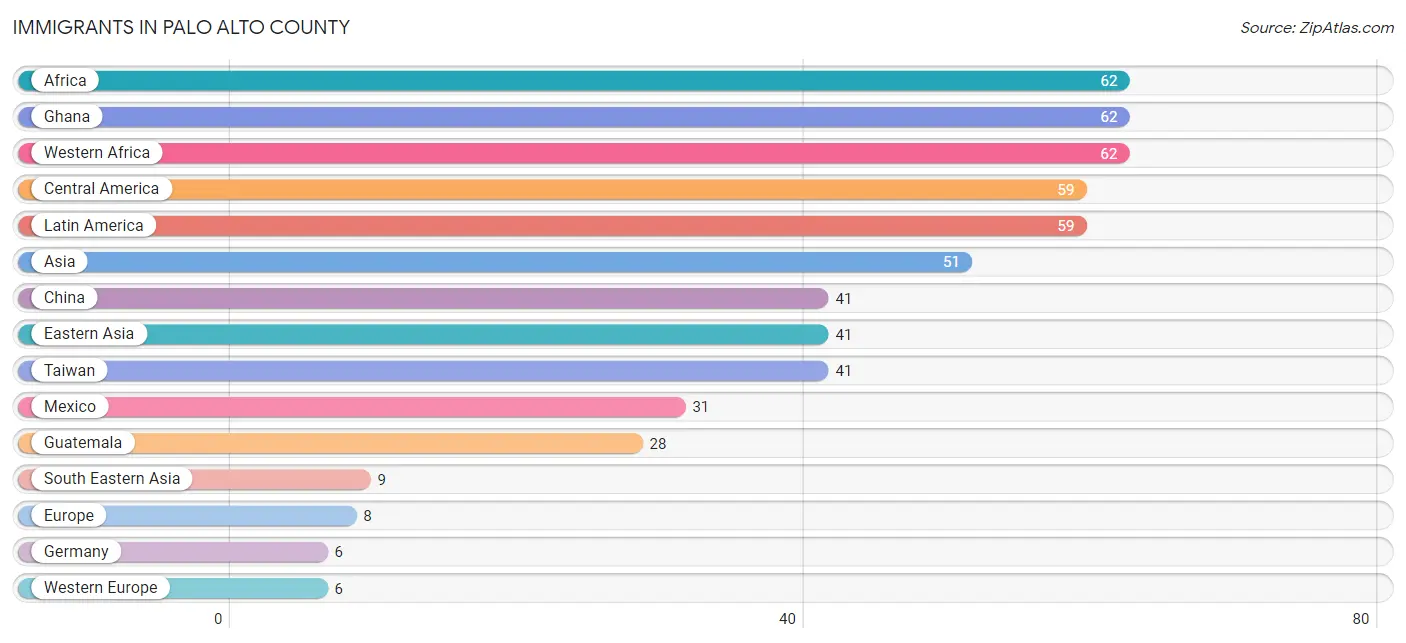 Immigrants in Palo Alto County