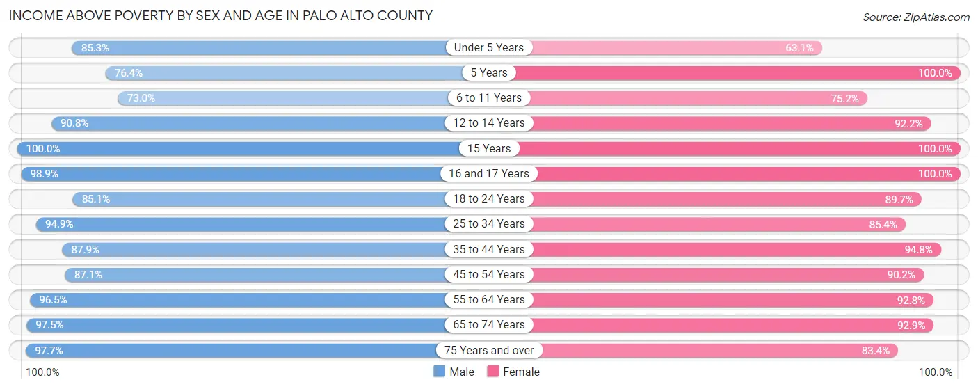 Income Above Poverty by Sex and Age in Palo Alto County