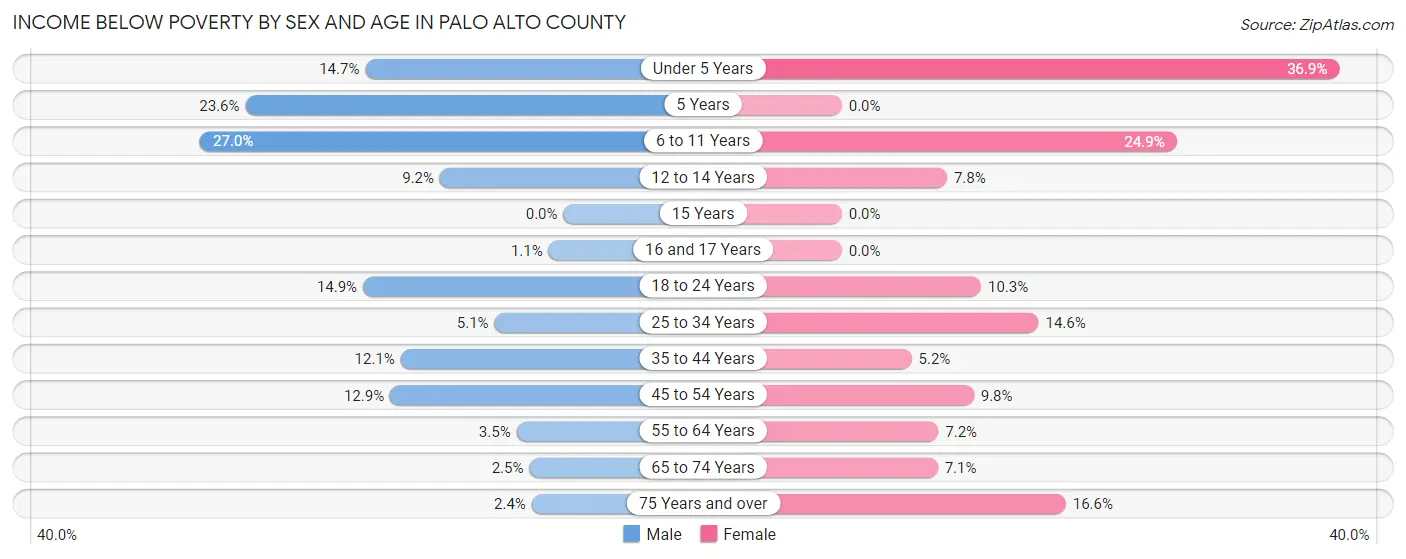 Income Below Poverty by Sex and Age in Palo Alto County