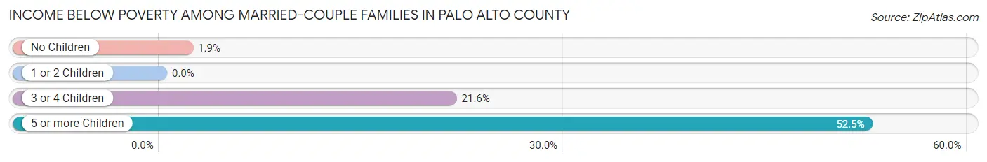 Income Below Poverty Among Married-Couple Families in Palo Alto County