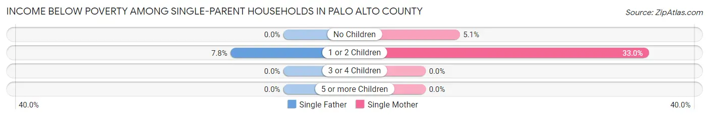 Income Below Poverty Among Single-Parent Households in Palo Alto County