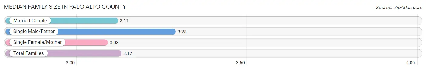 Median Family Size in Palo Alto County