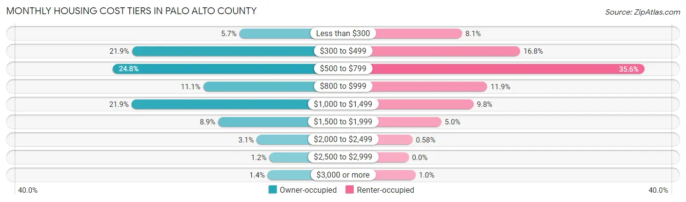 Monthly Housing Cost Tiers in Palo Alto County
