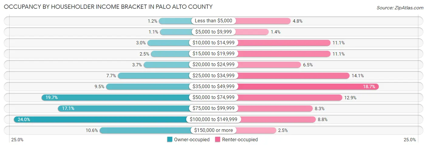 Occupancy by Householder Income Bracket in Palo Alto County