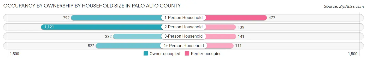 Occupancy by Ownership by Household Size in Palo Alto County