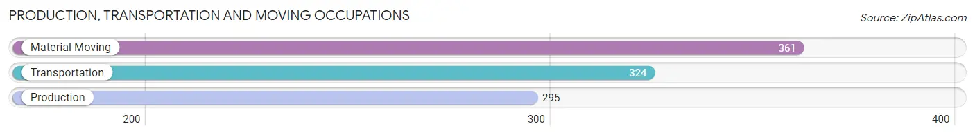 Production, Transportation and Moving Occupations in Palo Alto County