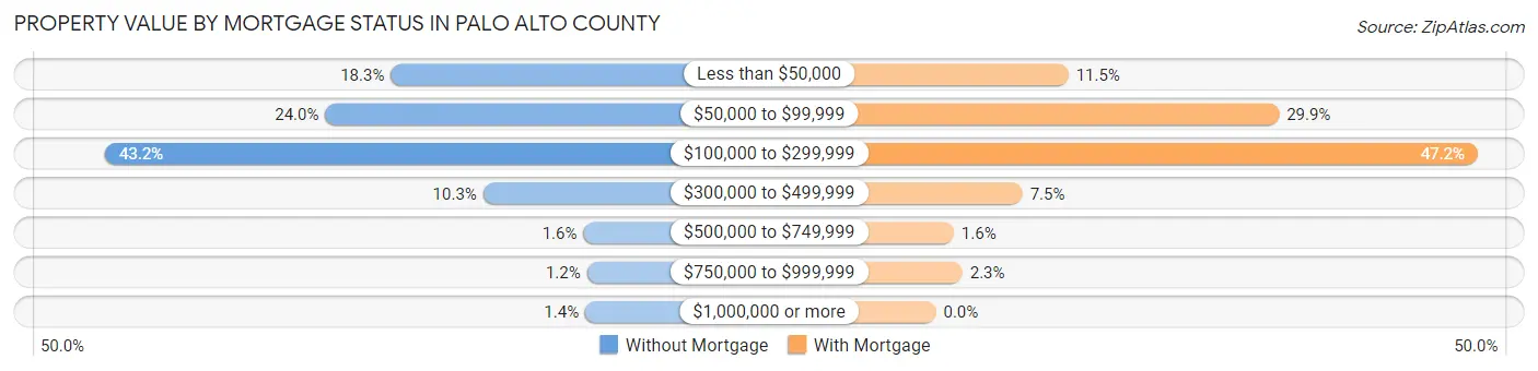 Property Value by Mortgage Status in Palo Alto County