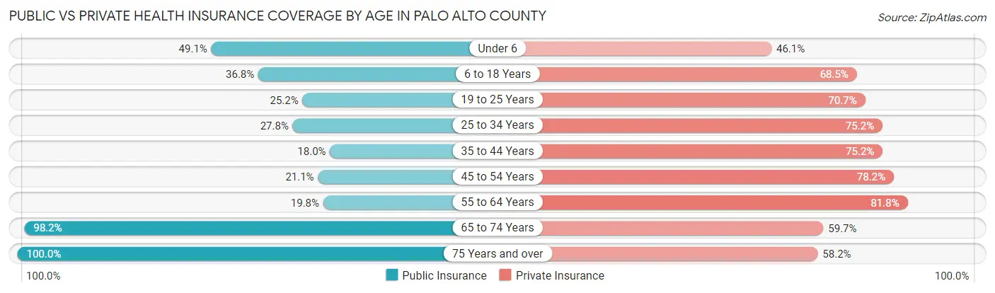 Public vs Private Health Insurance Coverage by Age in Palo Alto County