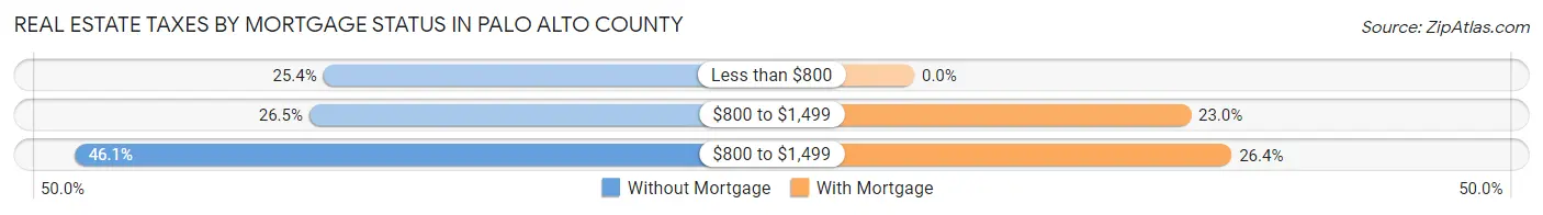 Real Estate Taxes by Mortgage Status in Palo Alto County