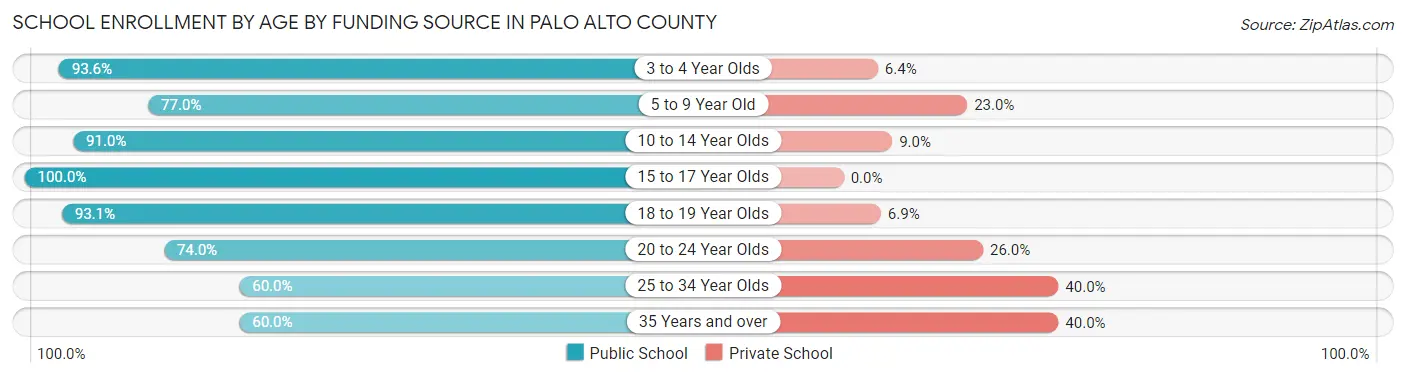 School Enrollment by Age by Funding Source in Palo Alto County