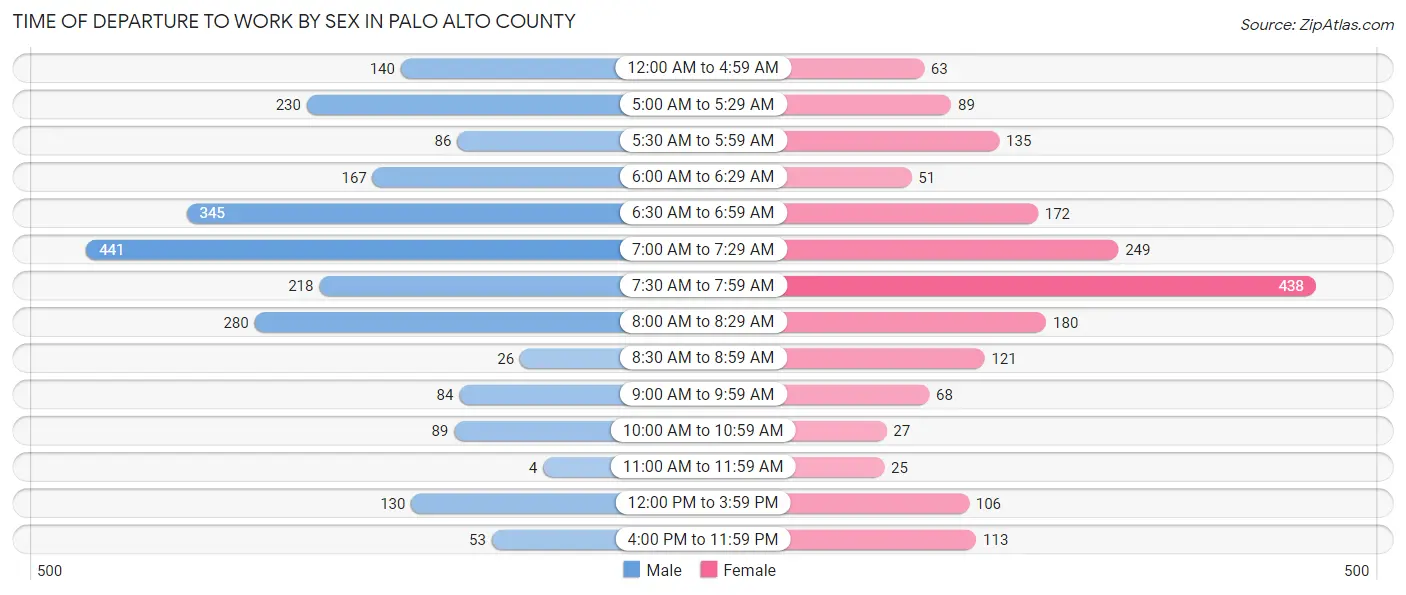 Time of Departure to Work by Sex in Palo Alto County