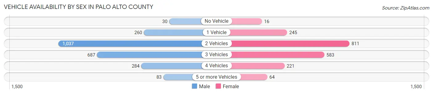Vehicle Availability by Sex in Palo Alto County