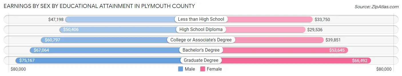 Earnings by Sex by Educational Attainment in Plymouth County