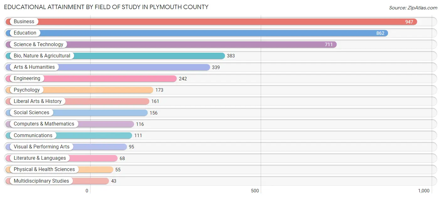 Educational Attainment by Field of Study in Plymouth County