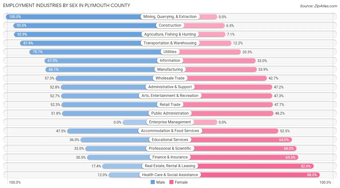 Employment Industries by Sex in Plymouth County