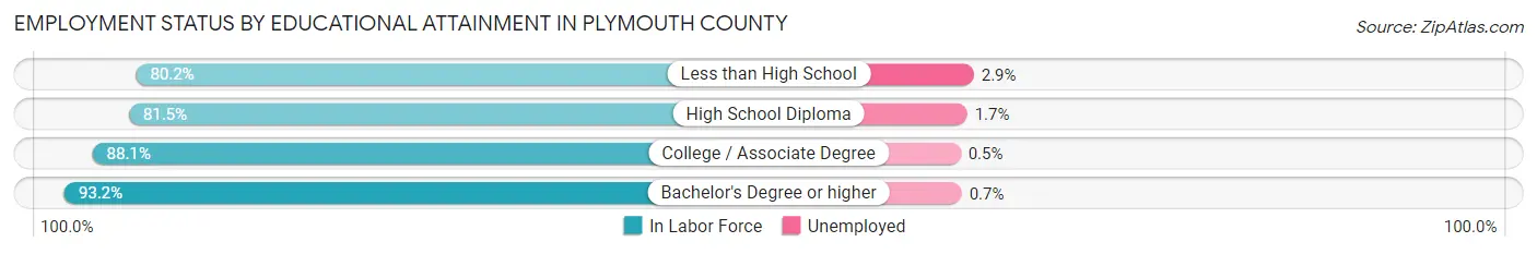 Employment Status by Educational Attainment in Plymouth County