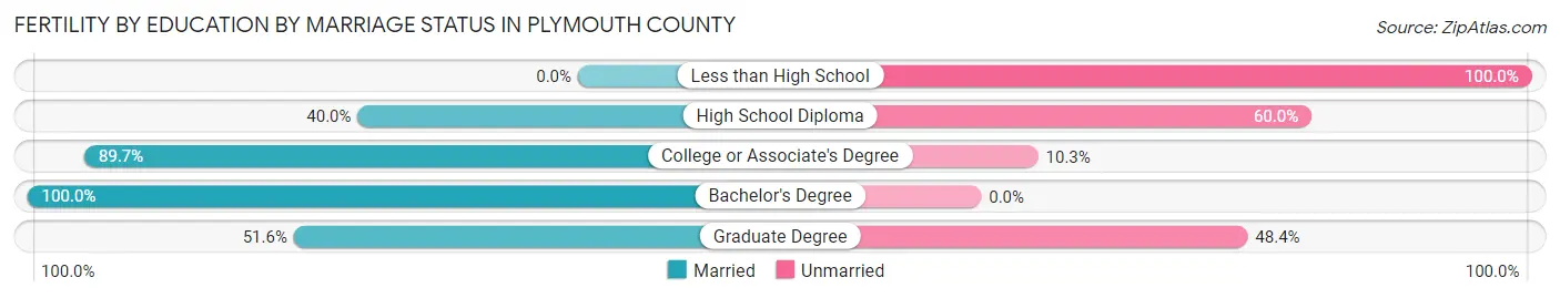 Female Fertility by Education by Marriage Status in Plymouth County
