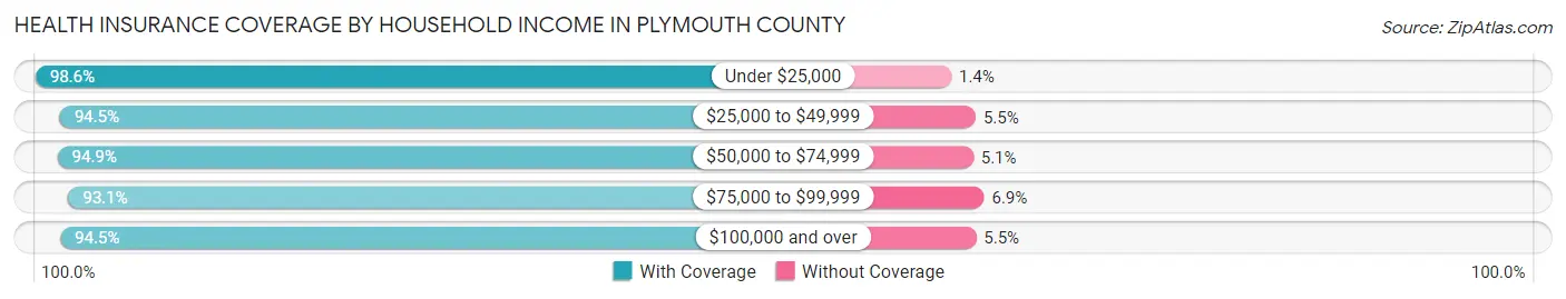 Health Insurance Coverage by Household Income in Plymouth County