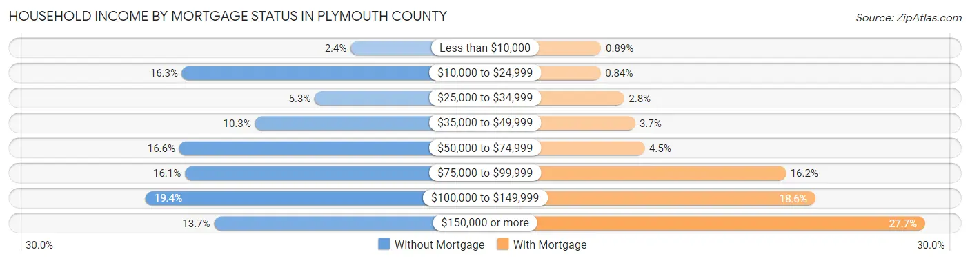 Household Income by Mortgage Status in Plymouth County
