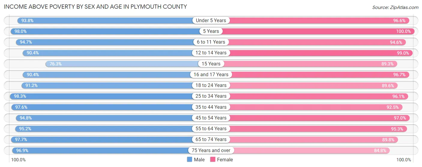 Income Above Poverty by Sex and Age in Plymouth County