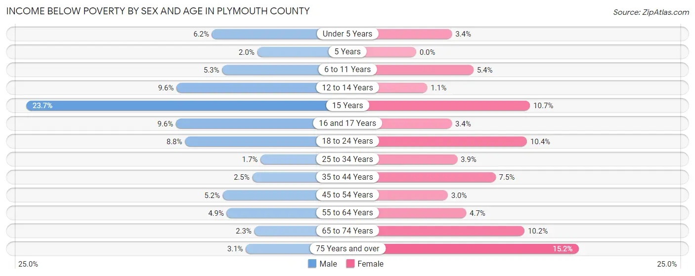 Income Below Poverty by Sex and Age in Plymouth County