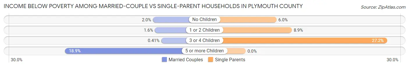 Income Below Poverty Among Married-Couple vs Single-Parent Households in Plymouth County