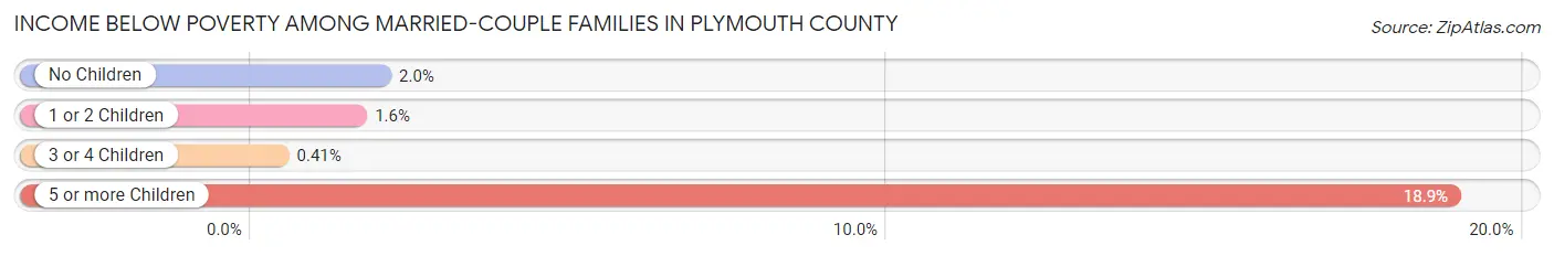 Income Below Poverty Among Married-Couple Families in Plymouth County