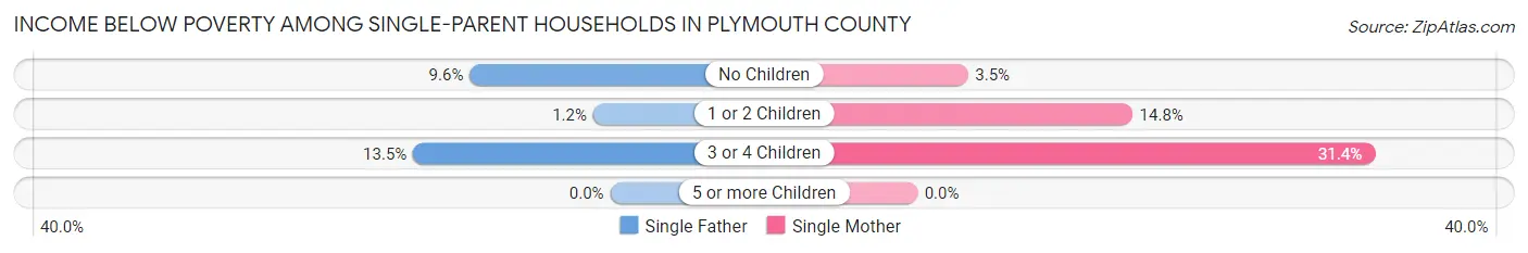 Income Below Poverty Among Single-Parent Households in Plymouth County