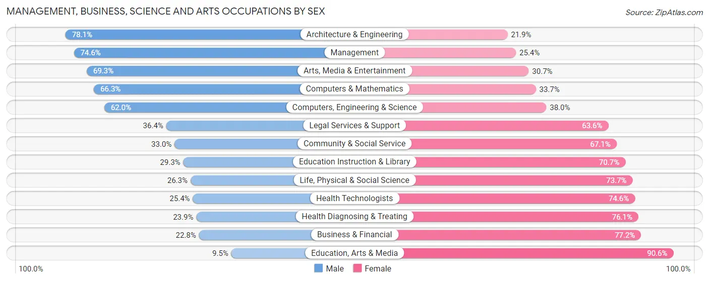 Management, Business, Science and Arts Occupations by Sex in Plymouth County