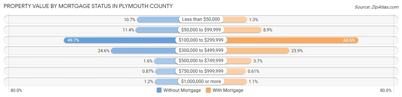 Property Value by Mortgage Status in Plymouth County