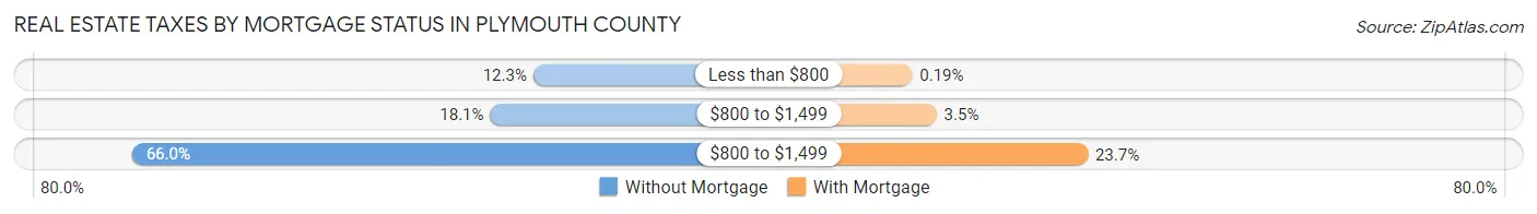 Real Estate Taxes by Mortgage Status in Plymouth County