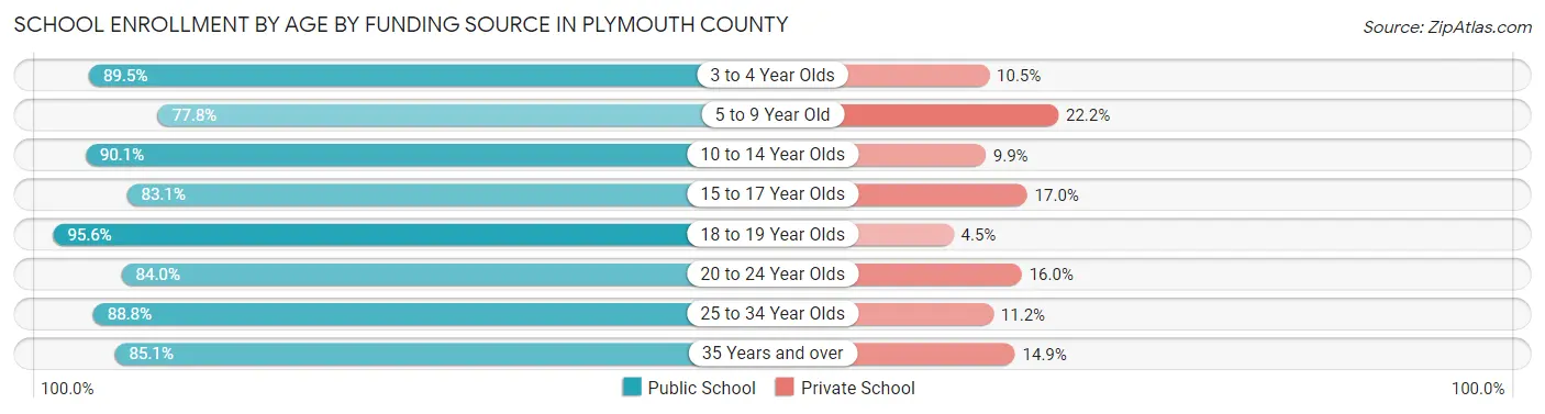School Enrollment by Age by Funding Source in Plymouth County