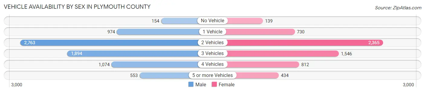 Vehicle Availability by Sex in Plymouth County