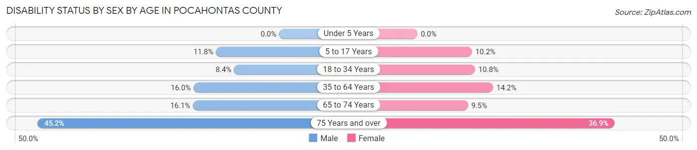 Disability Status by Sex by Age in Pocahontas County