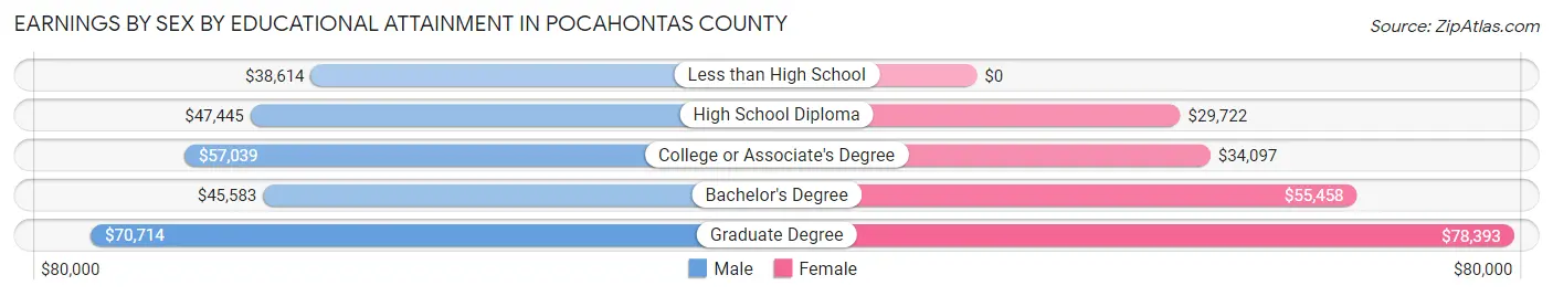 Earnings by Sex by Educational Attainment in Pocahontas County