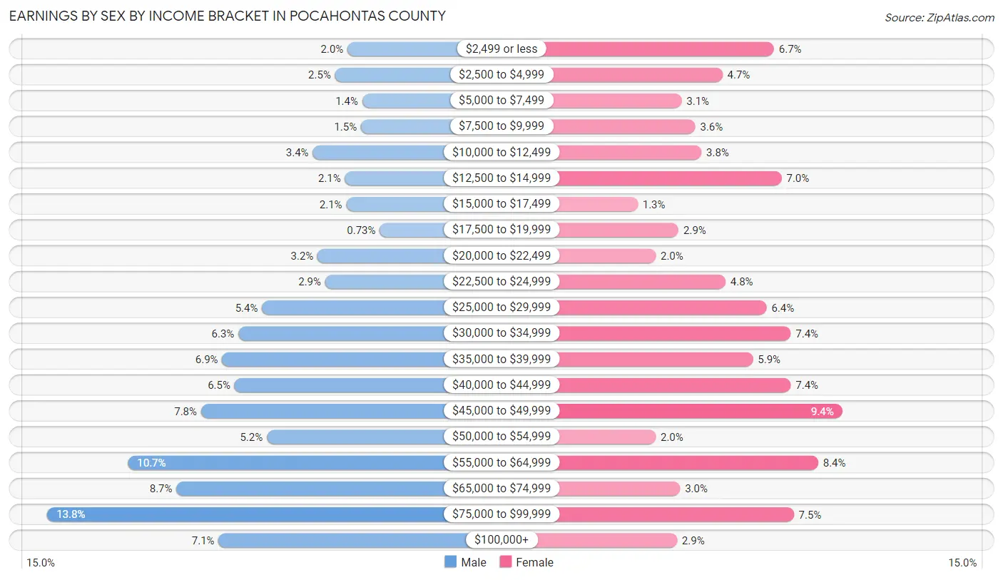 Earnings by Sex by Income Bracket in Pocahontas County