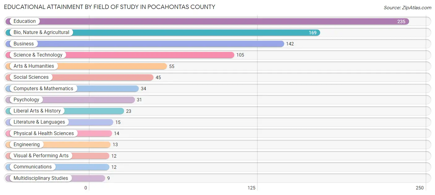 Educational Attainment by Field of Study in Pocahontas County