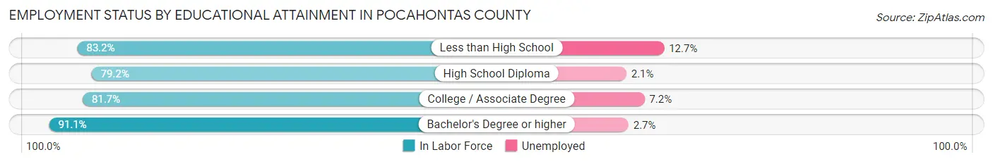 Employment Status by Educational Attainment in Pocahontas County