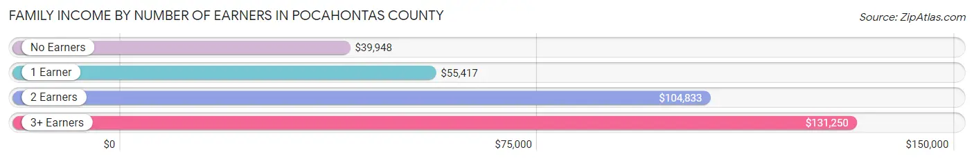 Family Income by Number of Earners in Pocahontas County