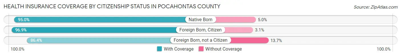 Health Insurance Coverage by Citizenship Status in Pocahontas County