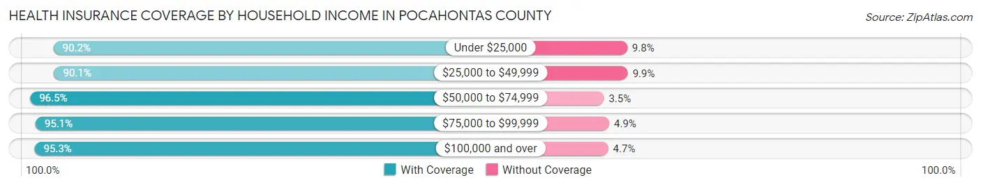 Health Insurance Coverage by Household Income in Pocahontas County