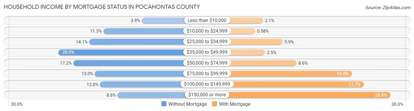 Household Income by Mortgage Status in Pocahontas County