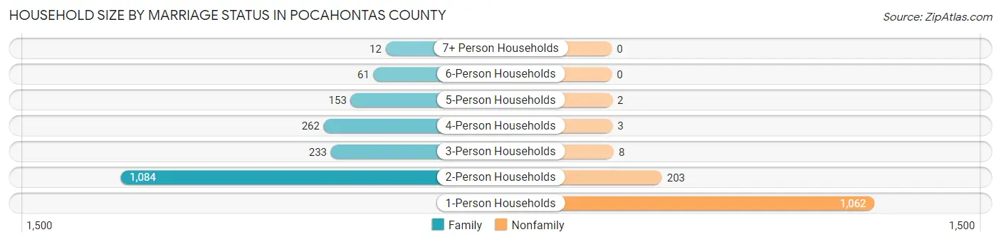 Household Size by Marriage Status in Pocahontas County